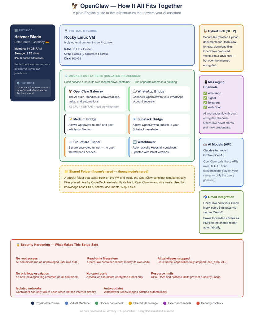 OpenClaw secure AI agent infrastructure diagram